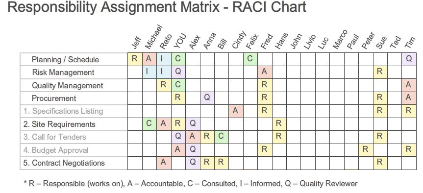 Role Of Accountability And Control System