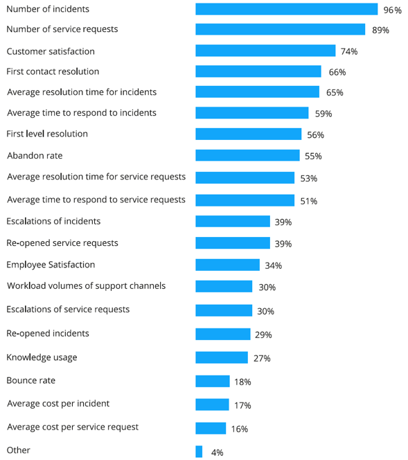 SDI Metrics Data