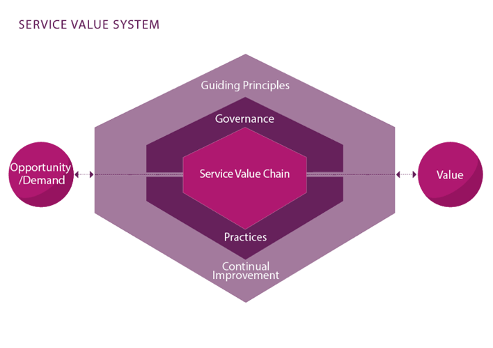 ITIL SVS