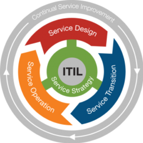 ITIL service lifecycle