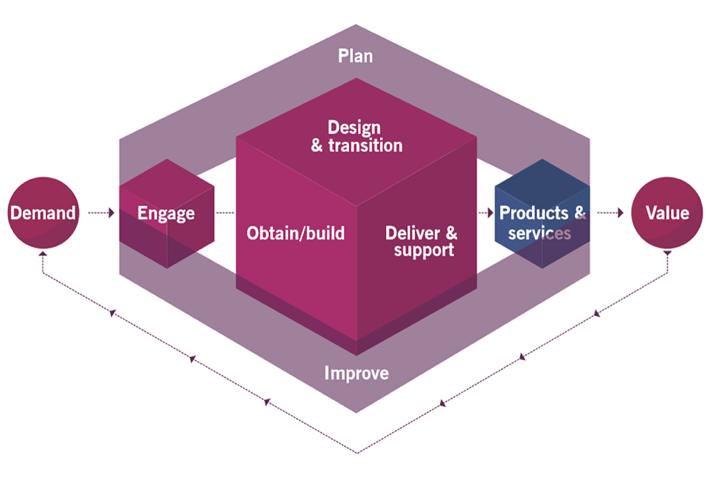 ITIL service value chain