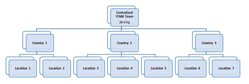 Centralized ITAM Centralized ITAM