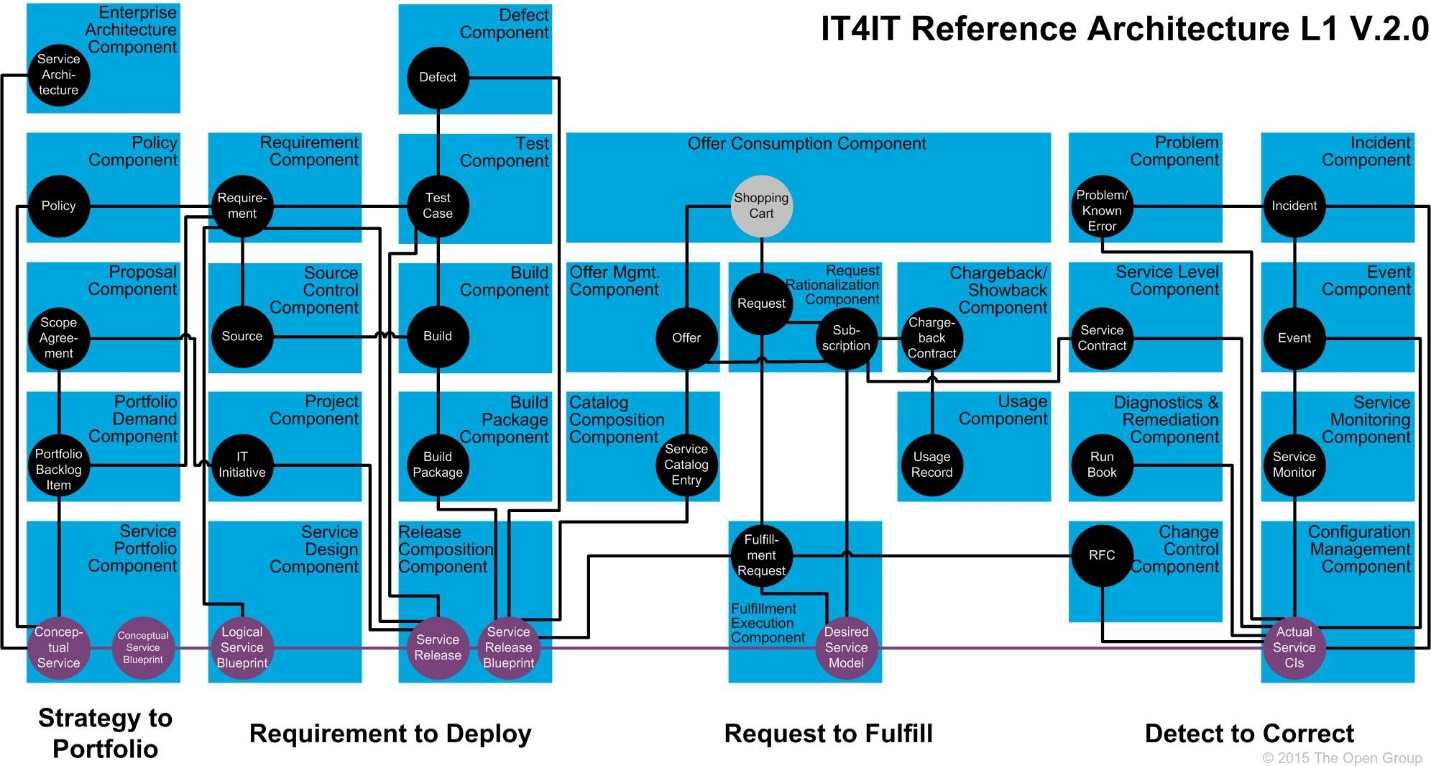 IT4IT 101: A New Approach to IT Development and Delivery | Joe The IT Guy
