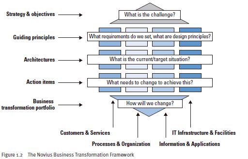 My First 5 Tips for Using “The Business Transformation Framework” to